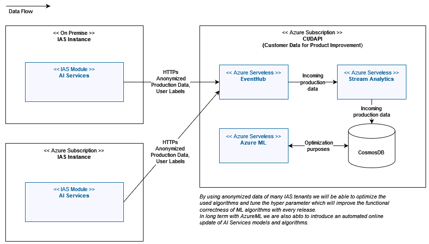 data export