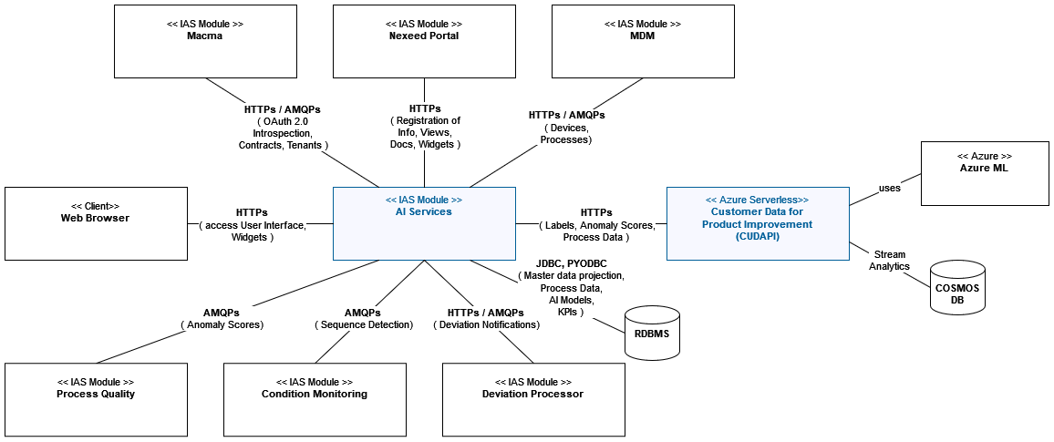 technical context