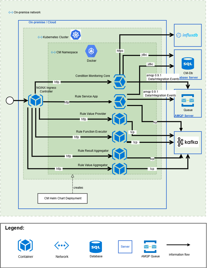 CM Deployment Unit Rules Kafka