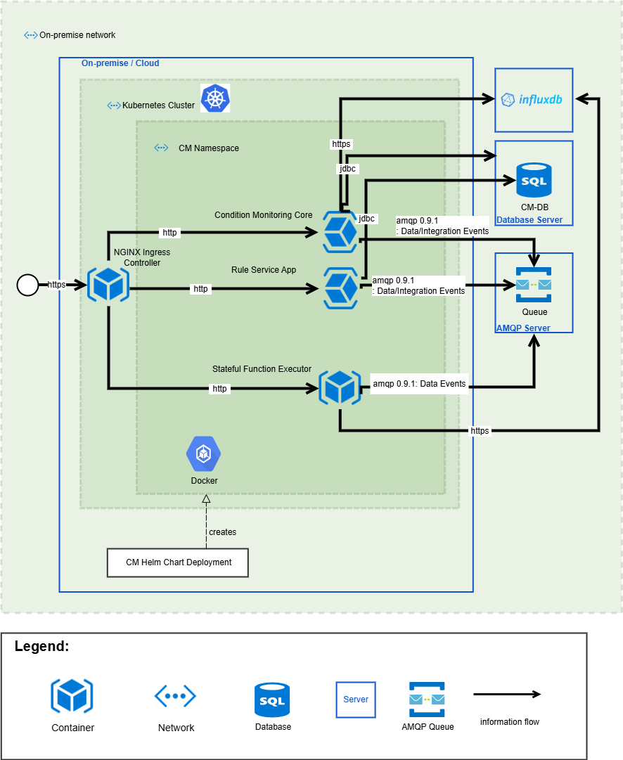 CM-Deployment-View-Rules-Light