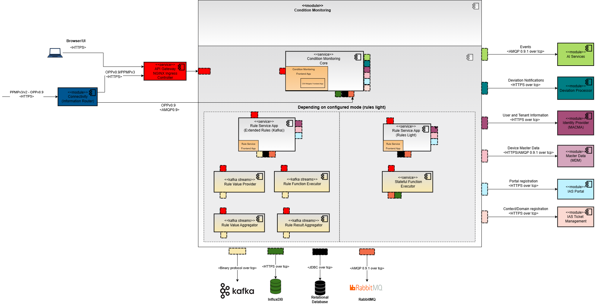 Building Block Diagram