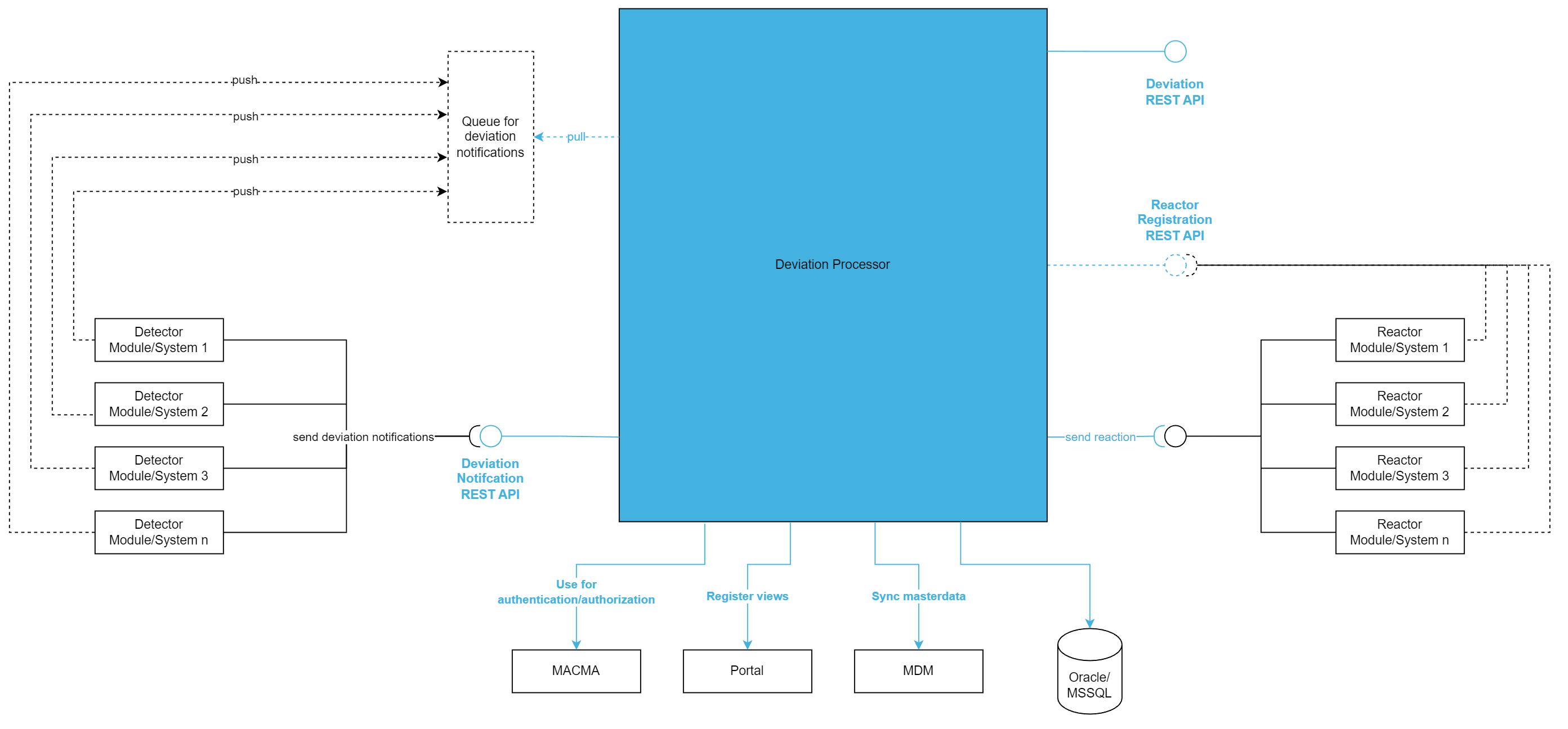 System overview
