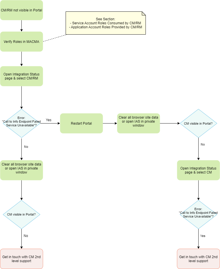 cm not visible in portal