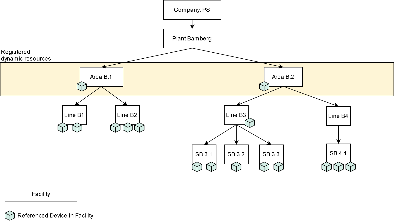 Plant Hierarchy Example