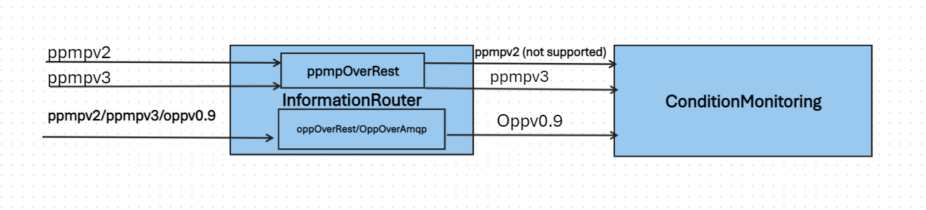 CM Information Router Communication
