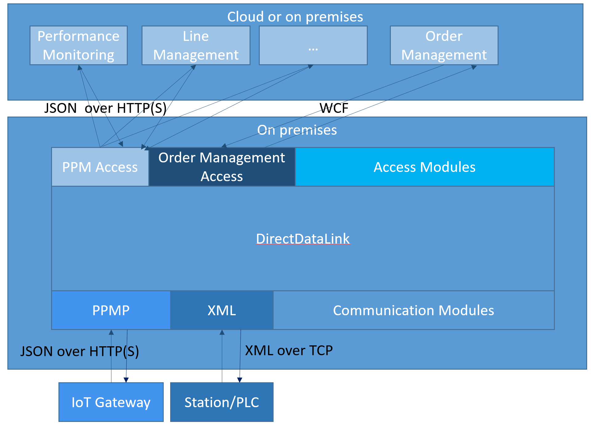 DirectDataLink Architecture