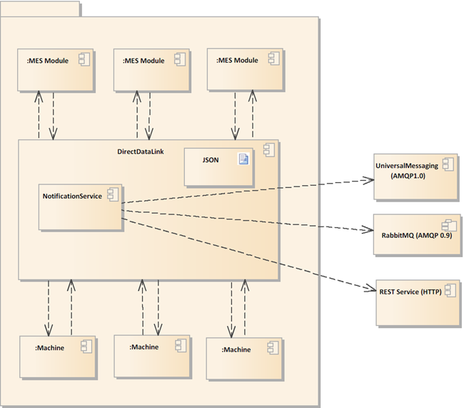 DDL notification service system overview