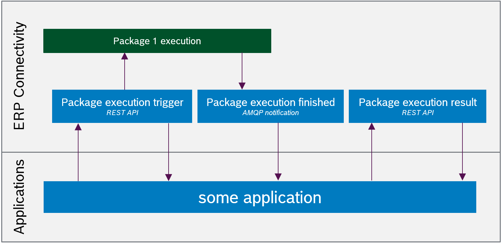 Package API