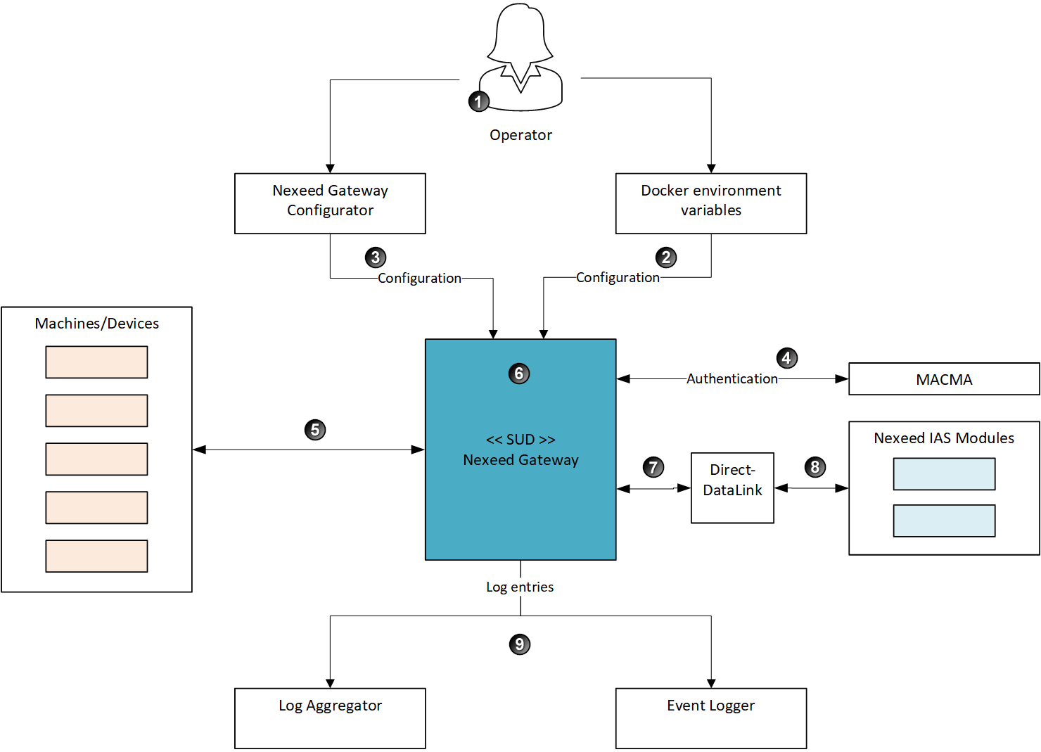 Gateway operating principle