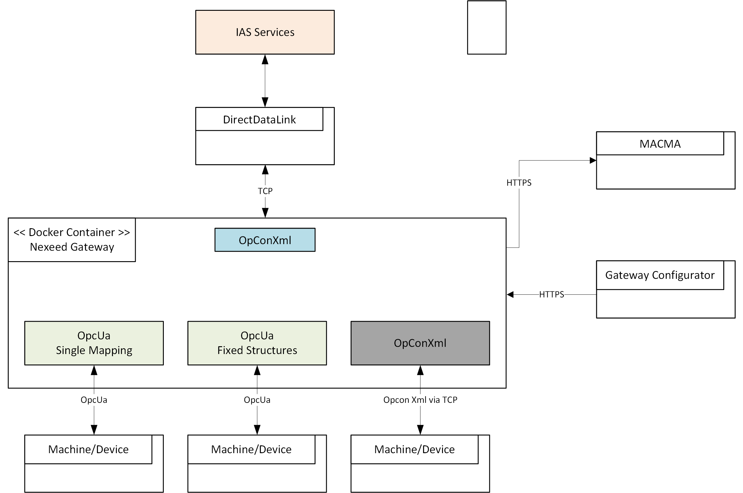 Gateway technical context