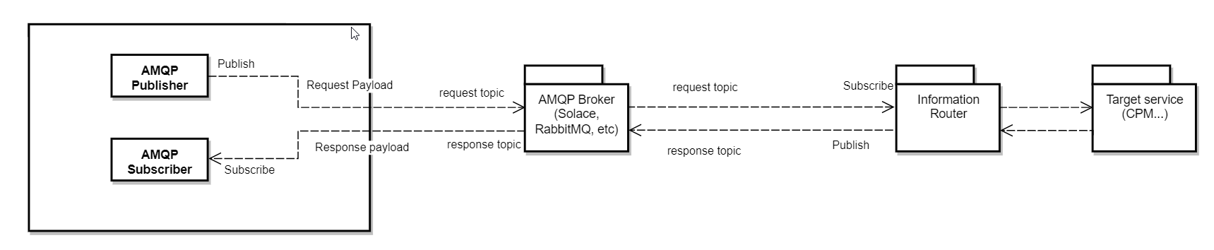 Amqp SouthboundCommunication