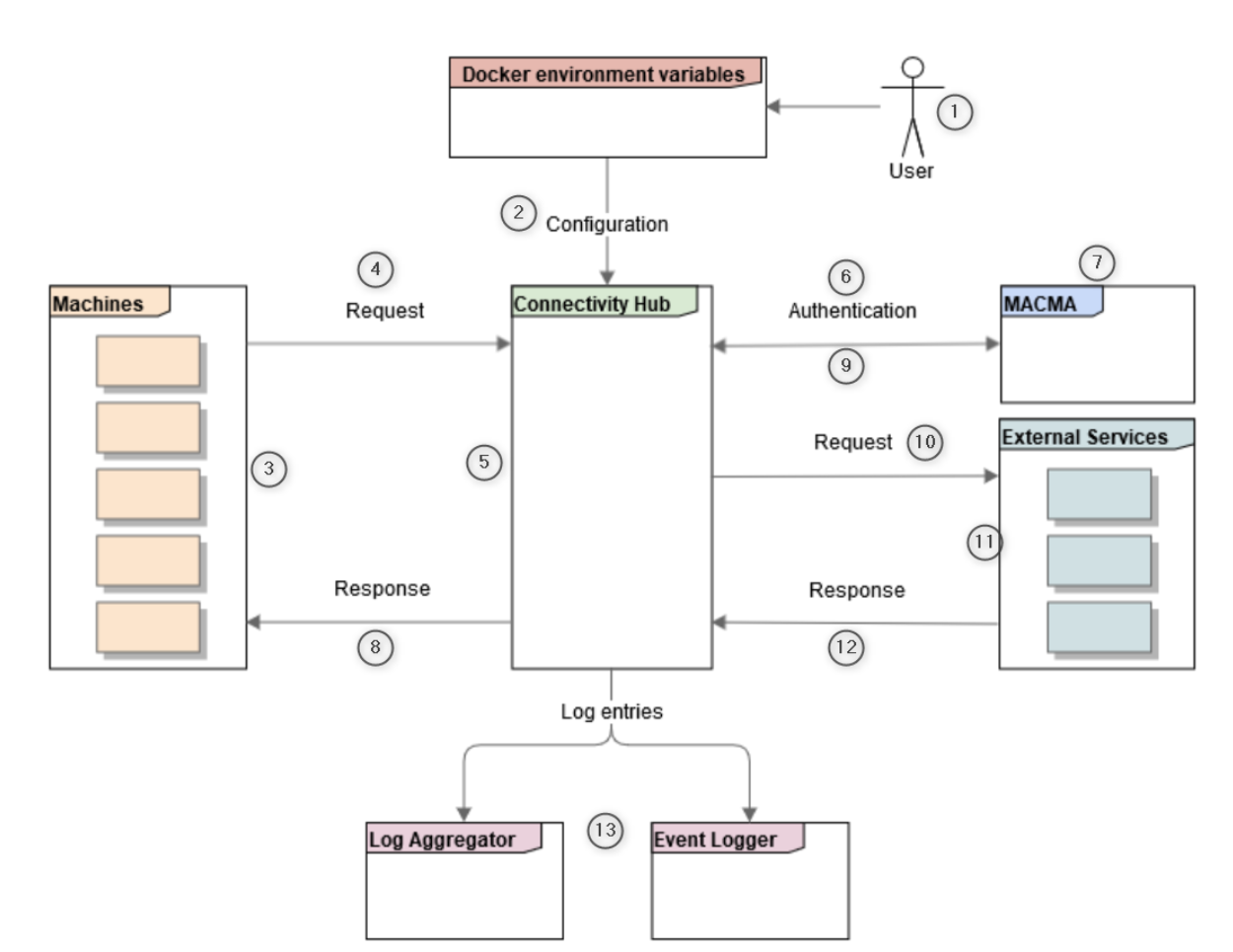 Information Router business context