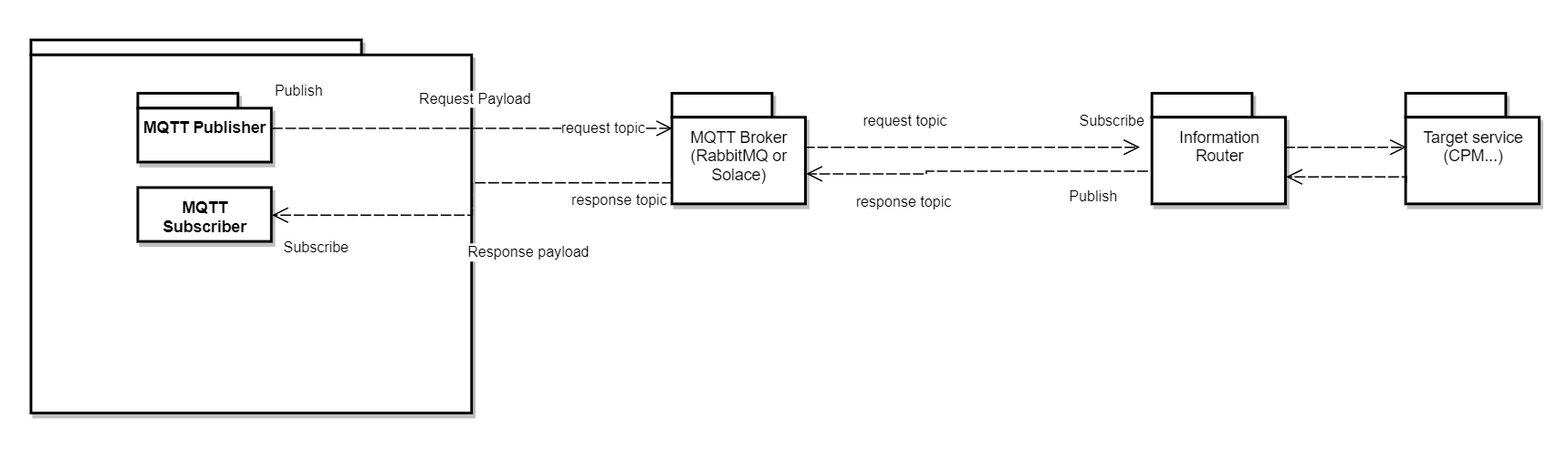 Mqtt SouthboundCommunication