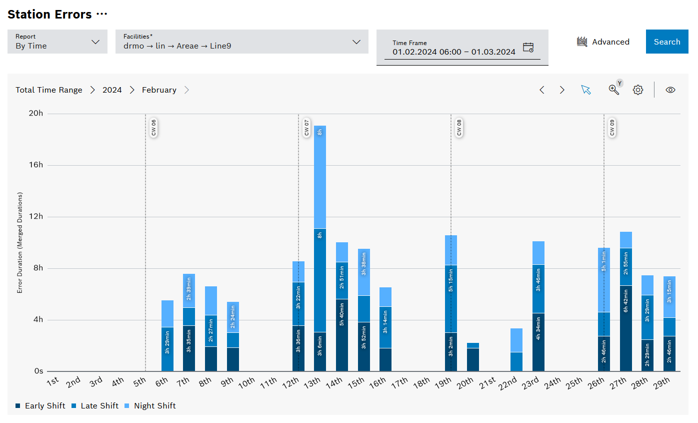 kpi_report_interruptions_staition_errors_time