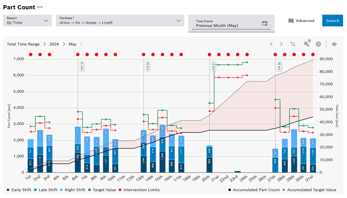 Ansicht Stückzahlen