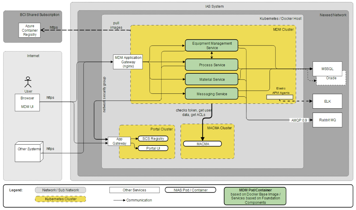 IAS   On Premises Deployment.drawio