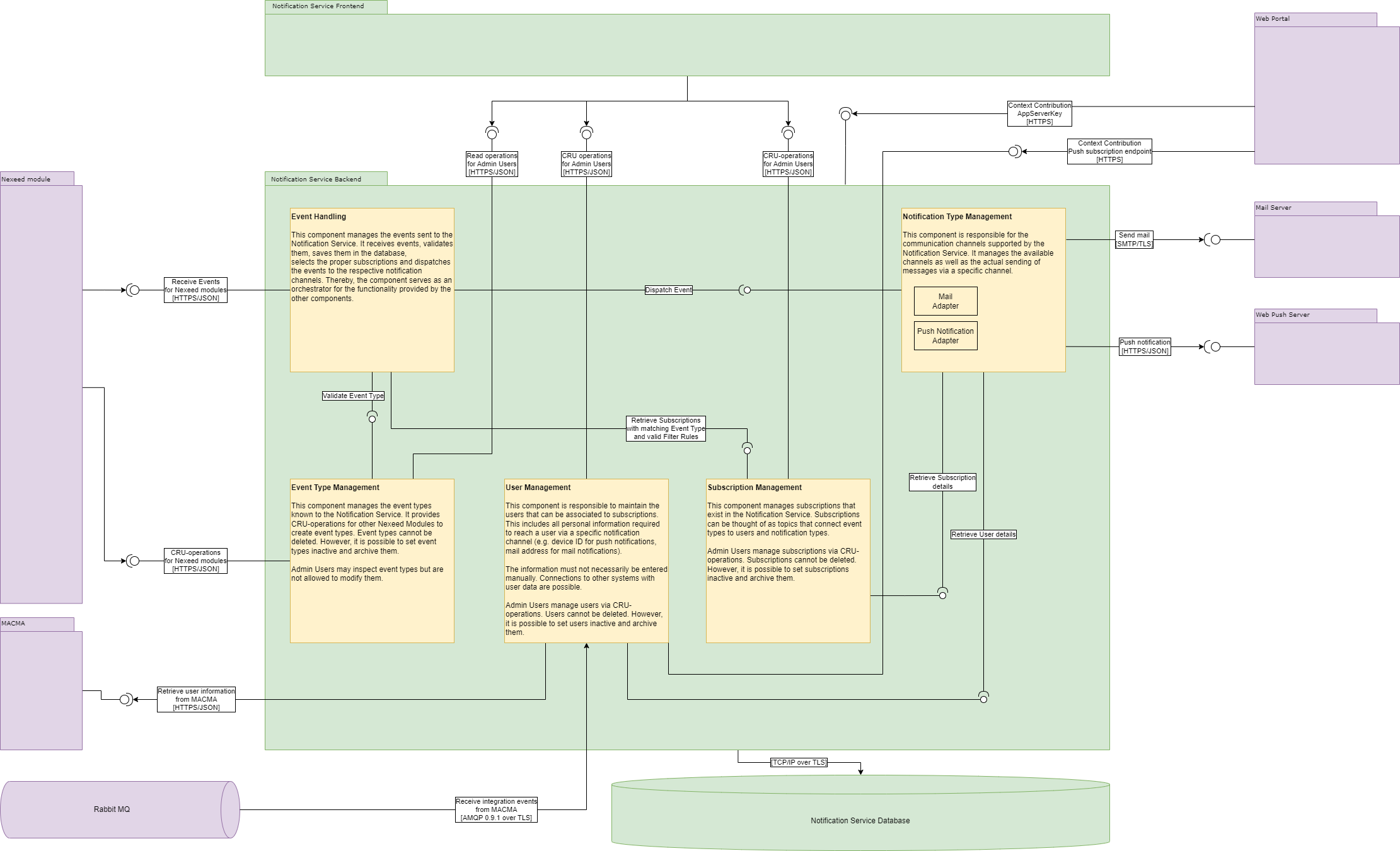 notification service building blocks