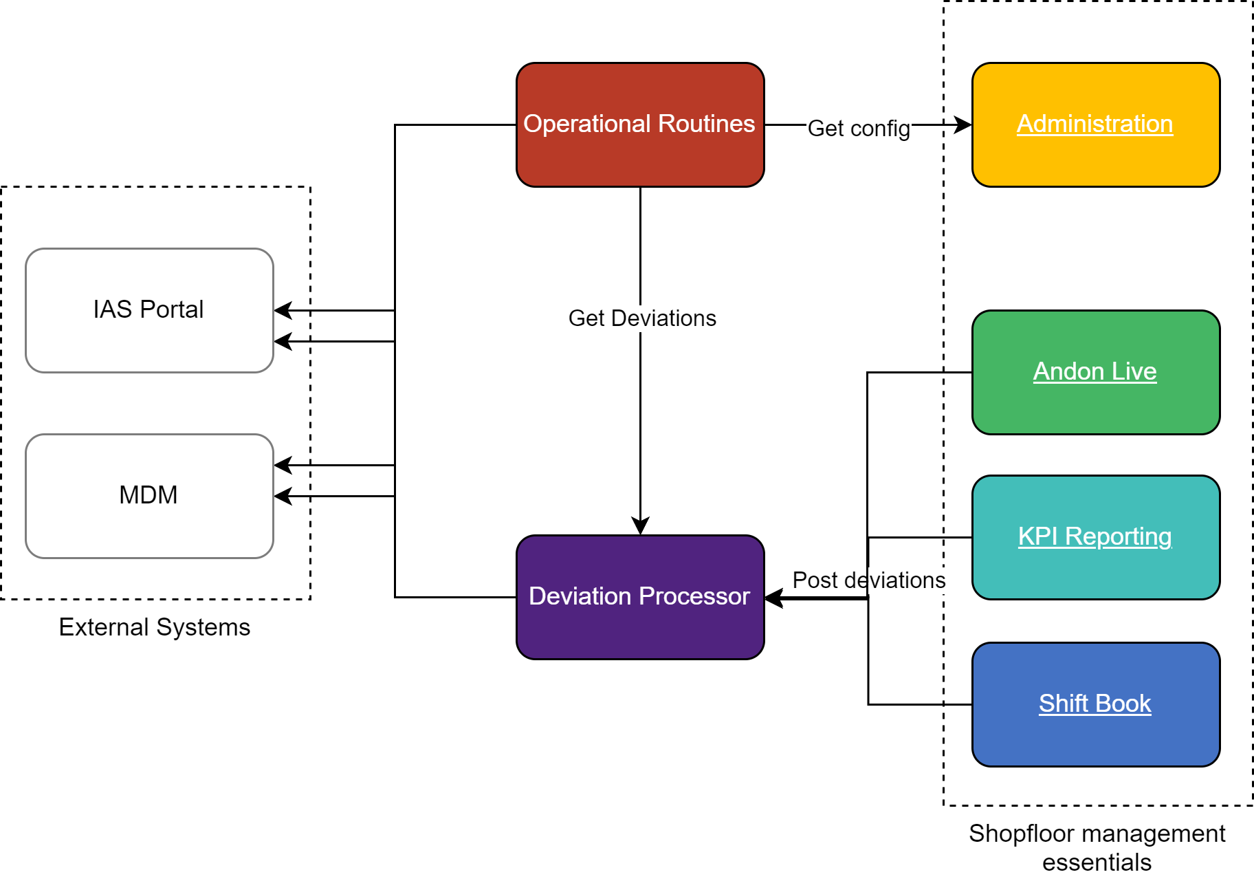 02 Communication with other SM modules