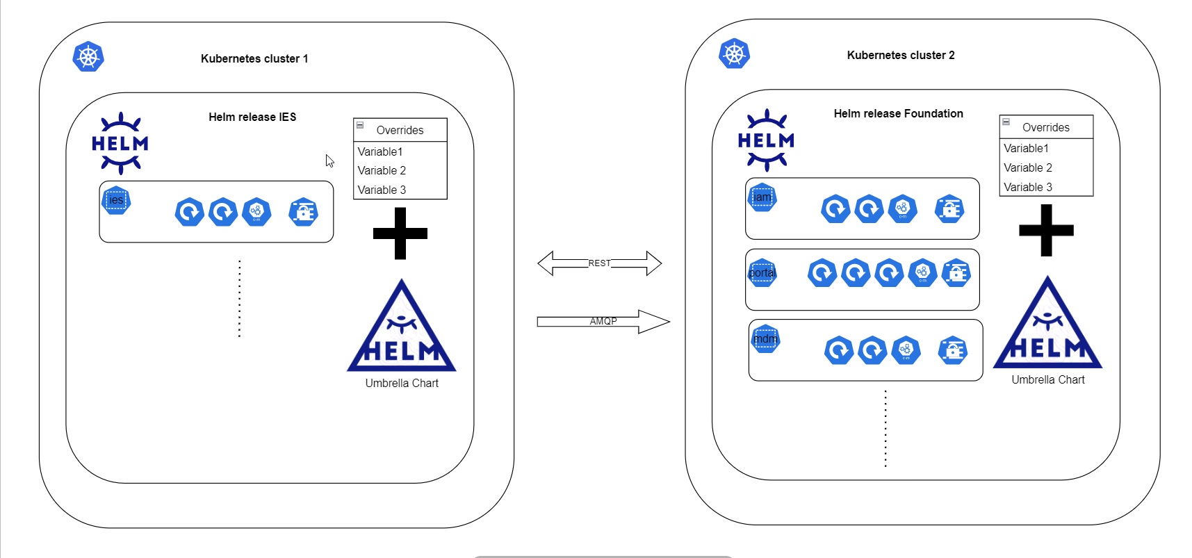 split deployment