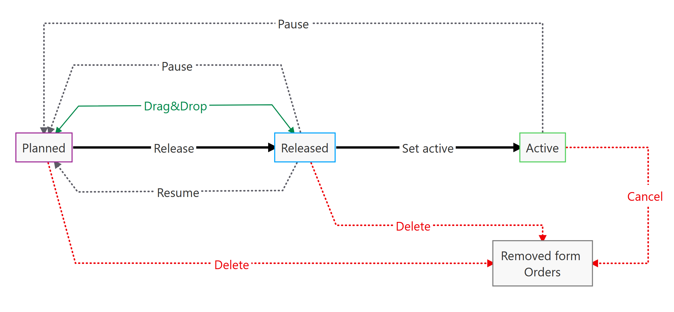 om_processes
