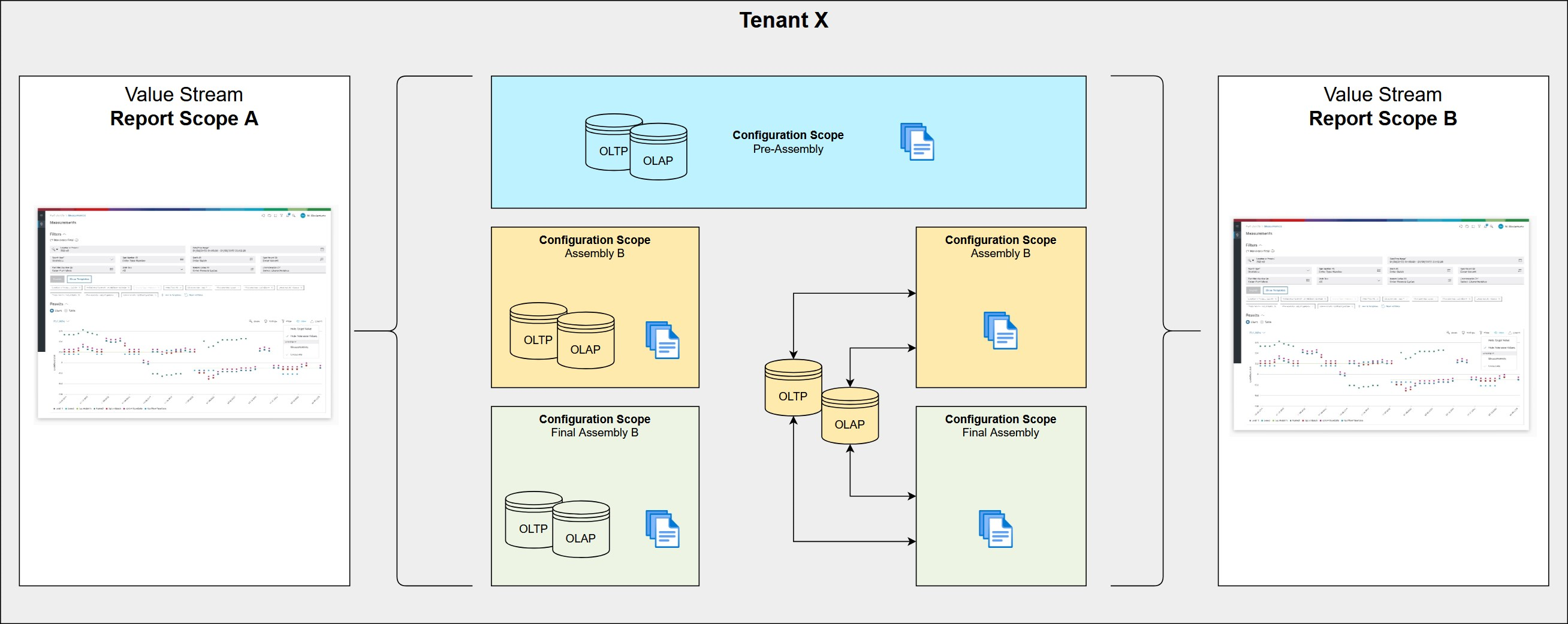 Two Report Scopes connected to different OLAP databases