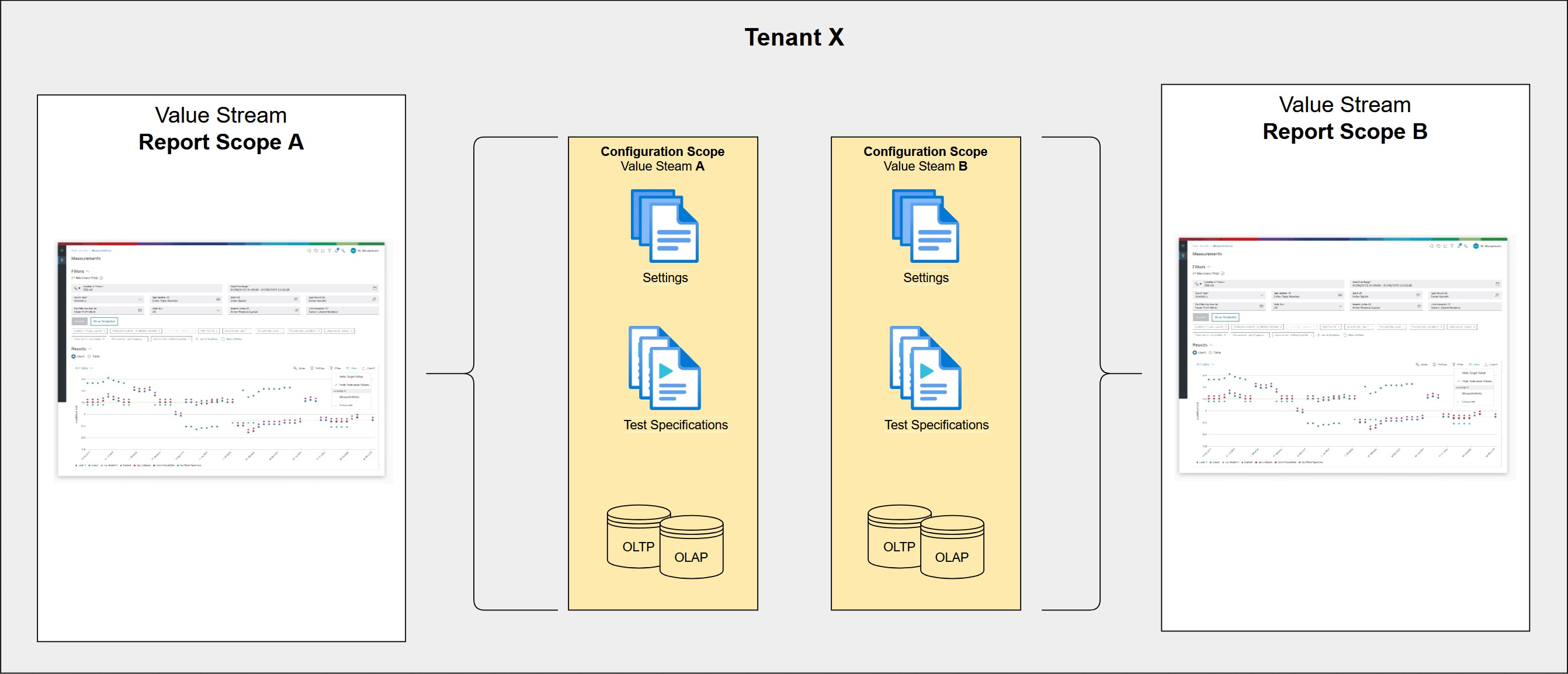Two Value Streams using each a separate Configuration Scope
