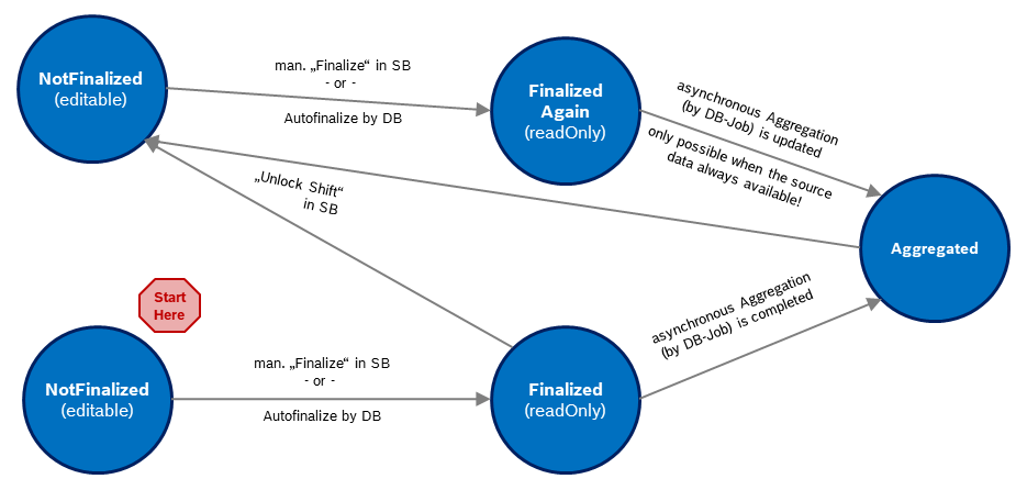 Zustände der Schichten
