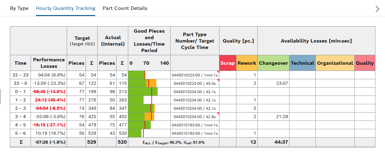 Stündliche Stückzahlverfolgung