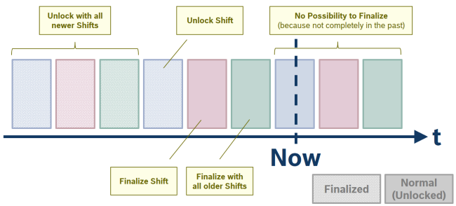 Shift finalization options