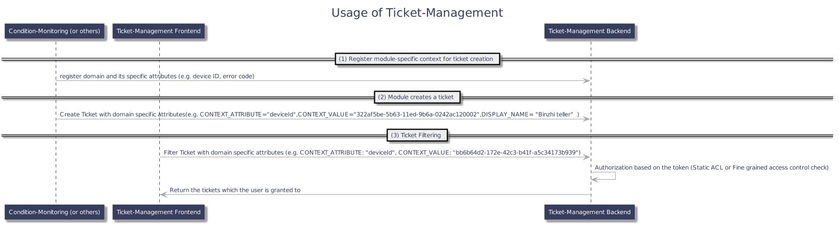 Workflow for Domain Context Registration