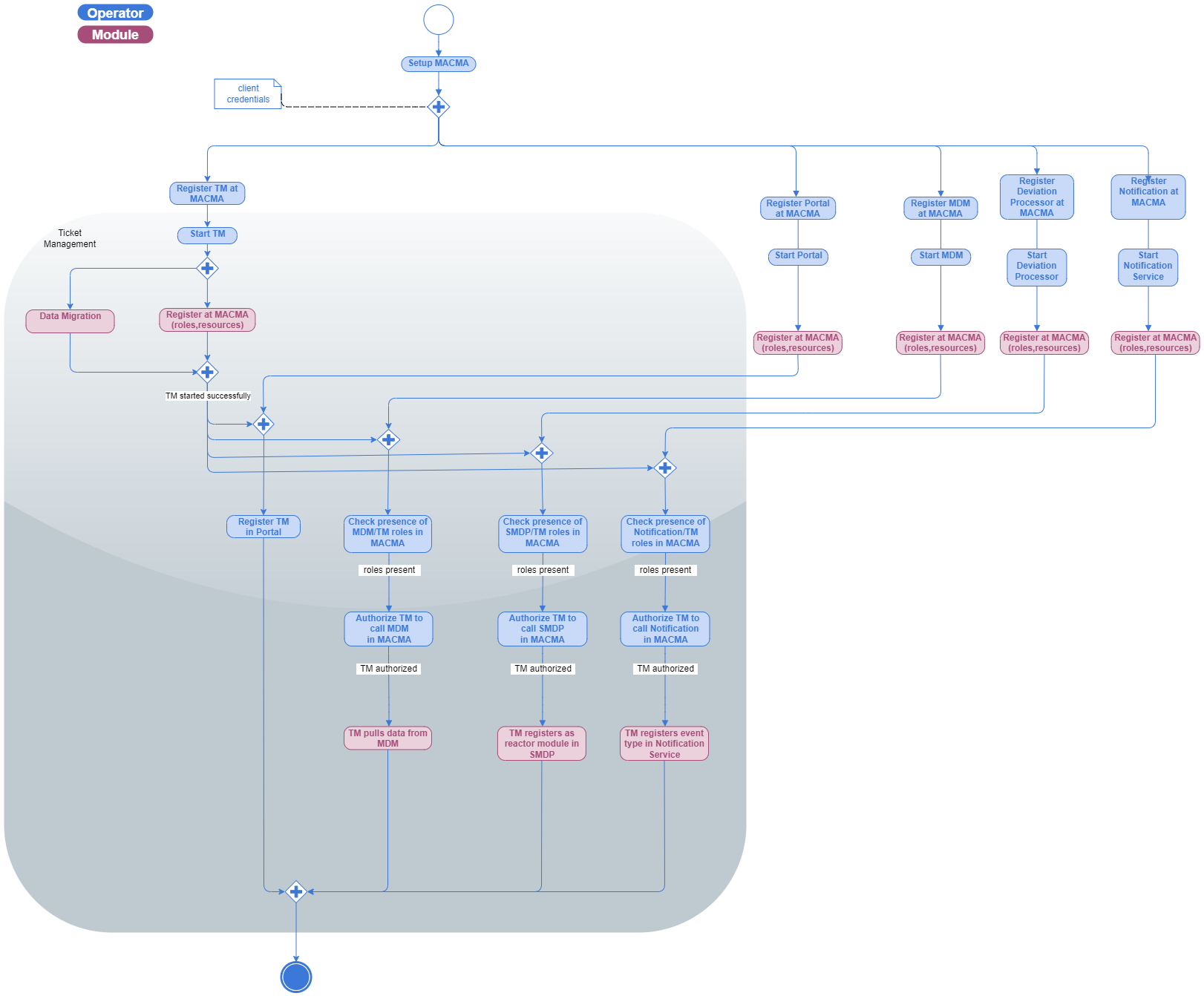 Deployment and Bootstrapping Process