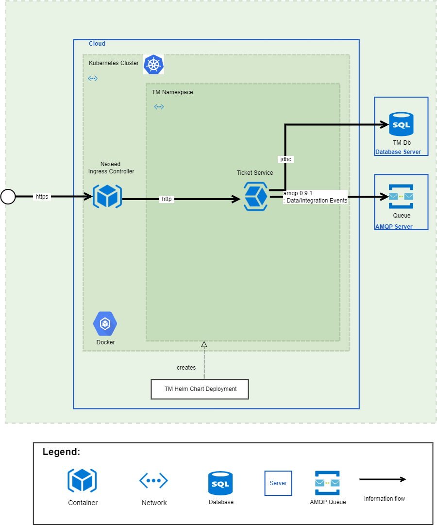 DeploymentViewCloud