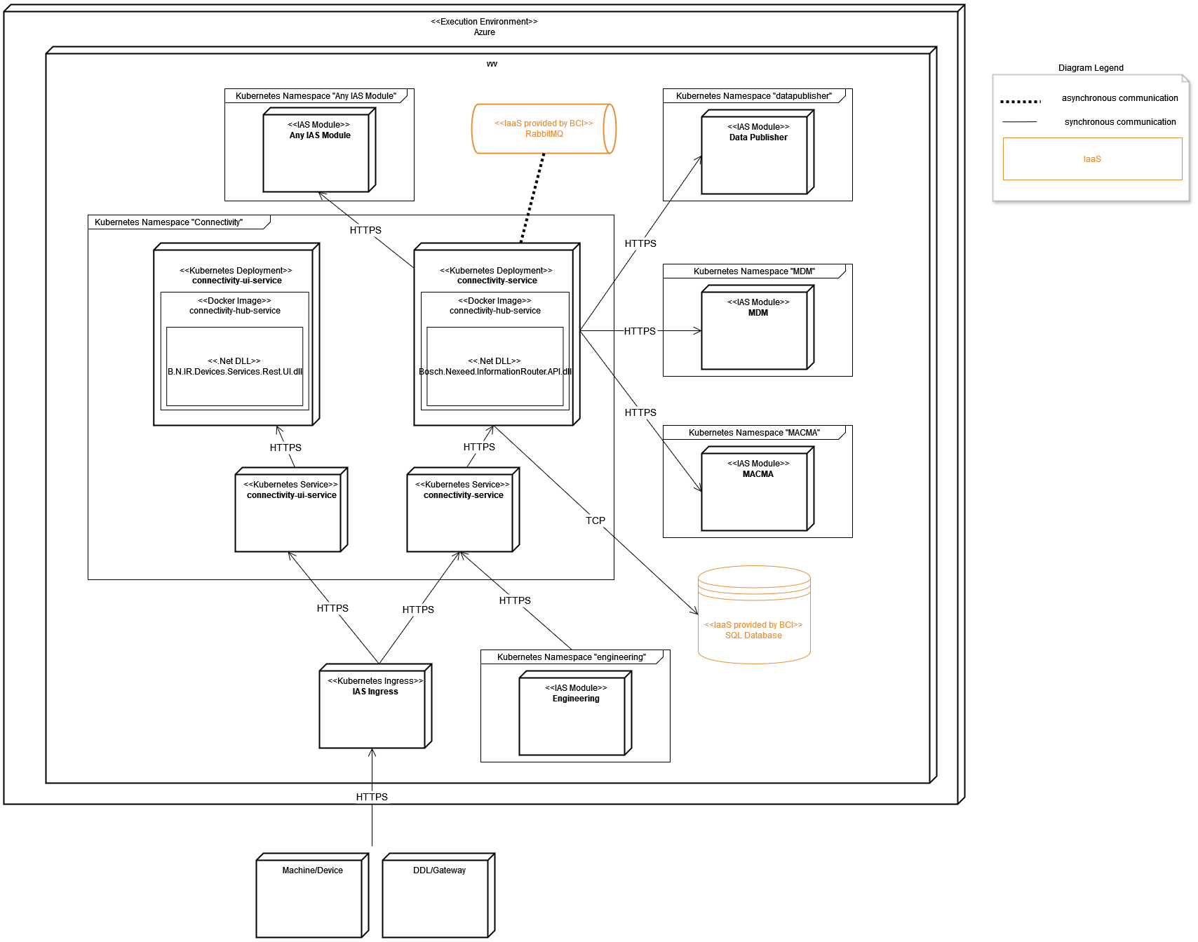 IR DeploymentView new
