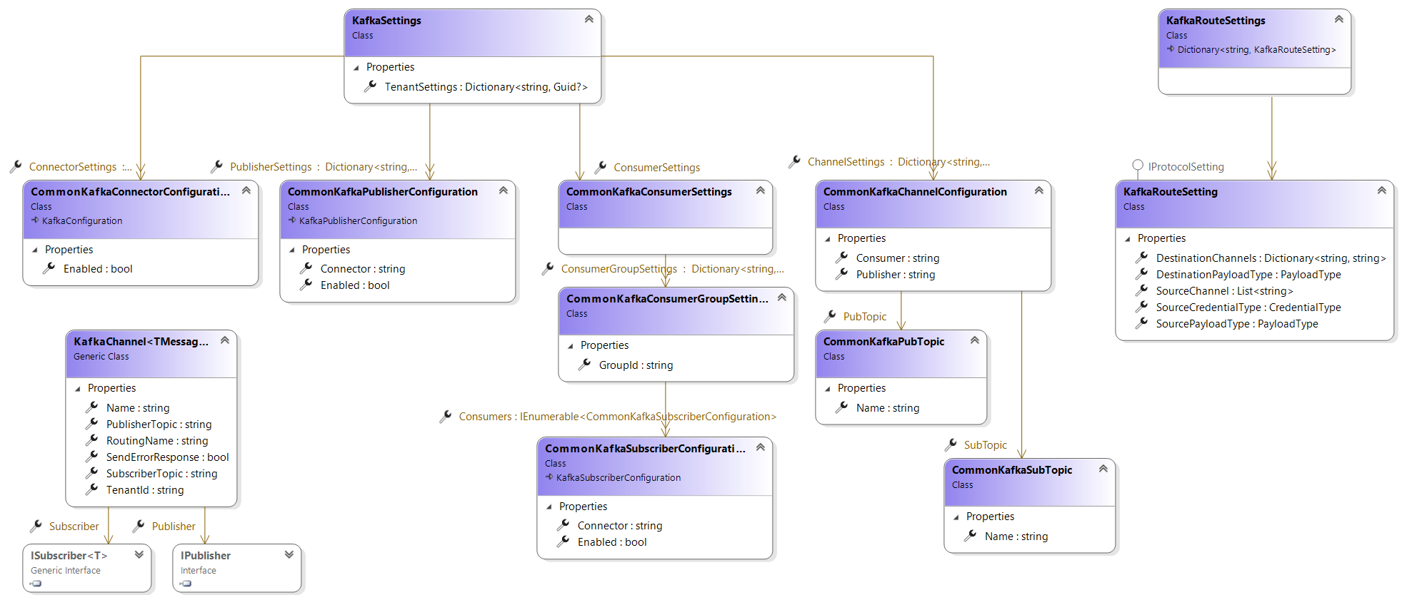Kafka Settings ClassDiagram