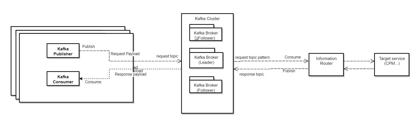 Kafka SouthboundCommunication