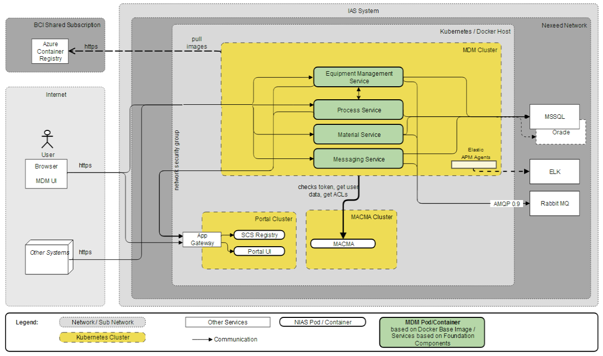 IAS   On Premises Deployment.drawio