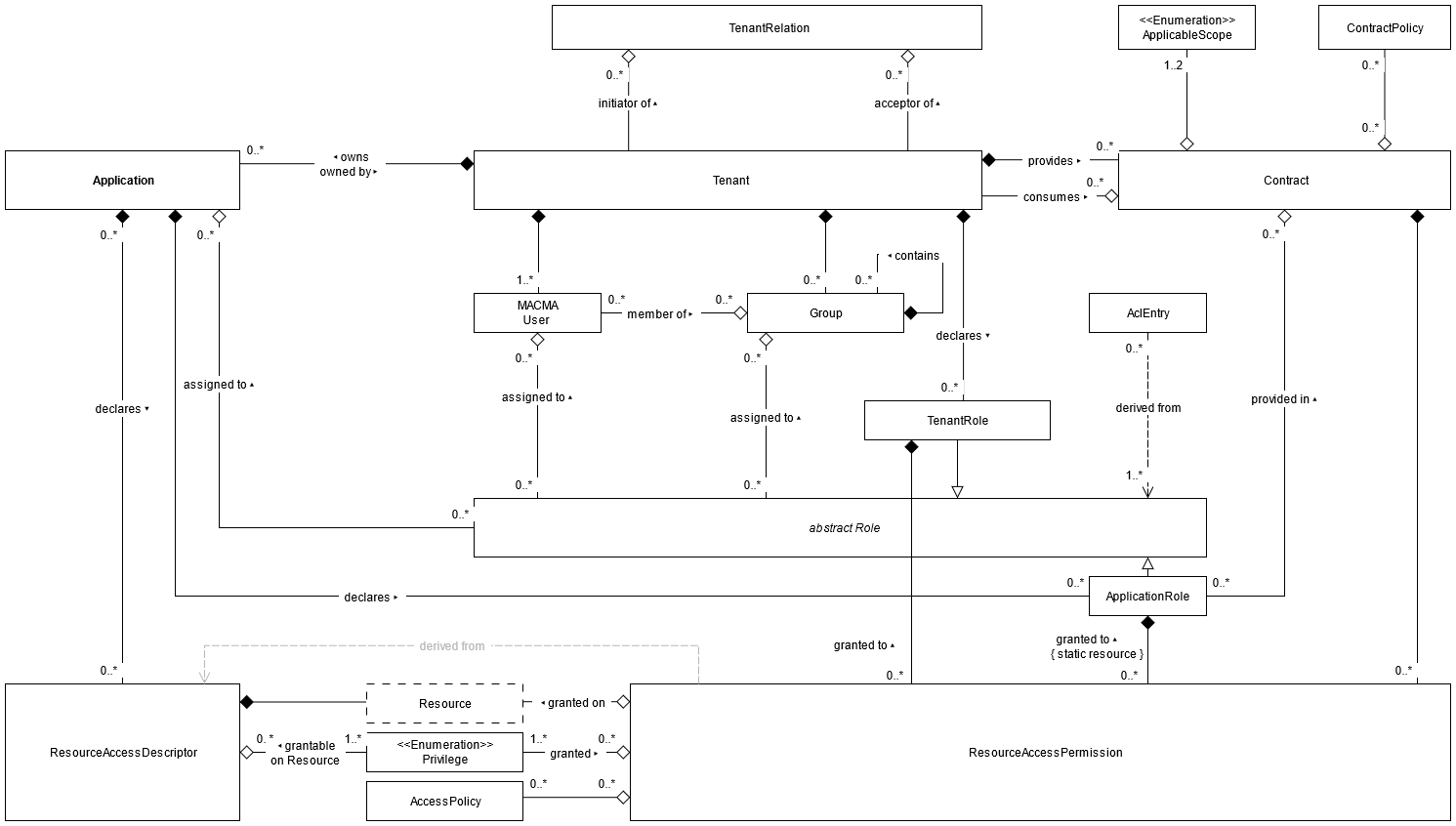 Domain Model