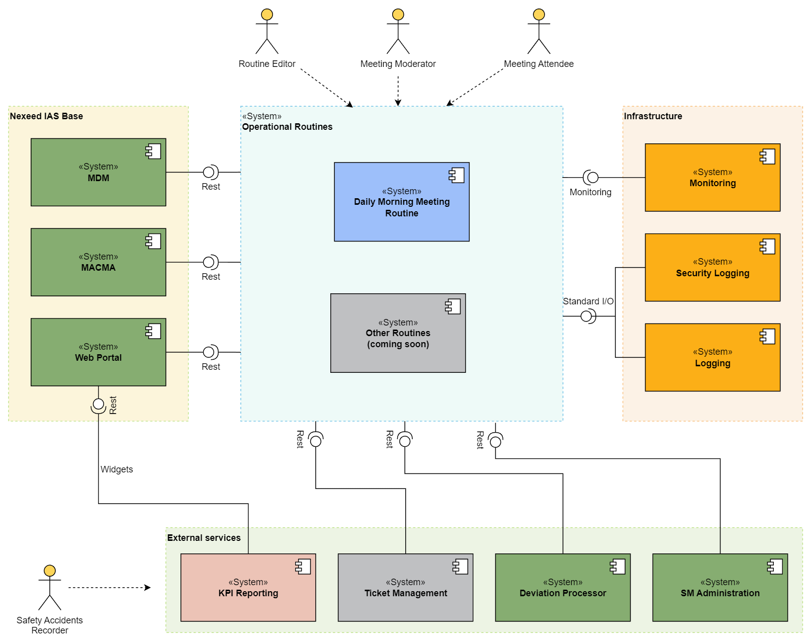 System overview
