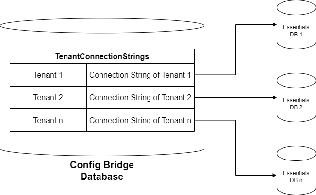 TenantConnectionStringMapping