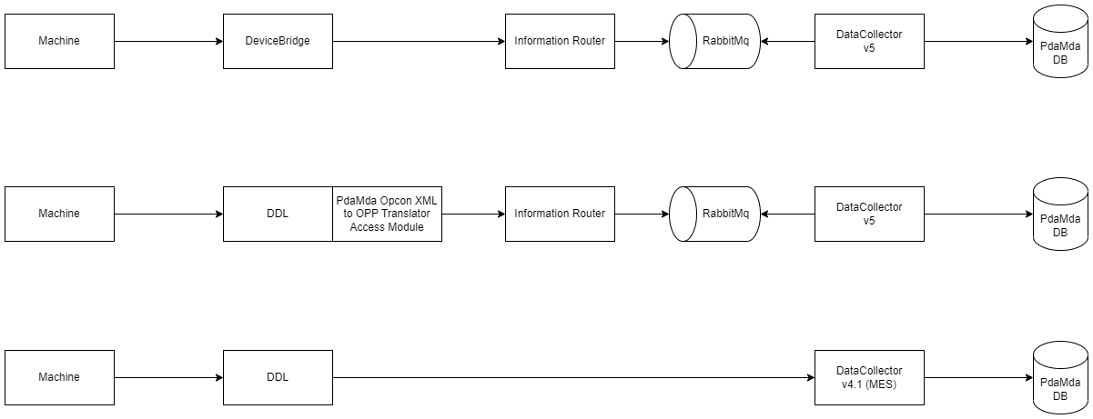 datacollector scenarios