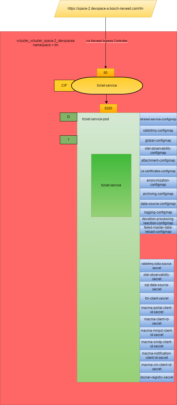 TMNamespaceDeploymentView
